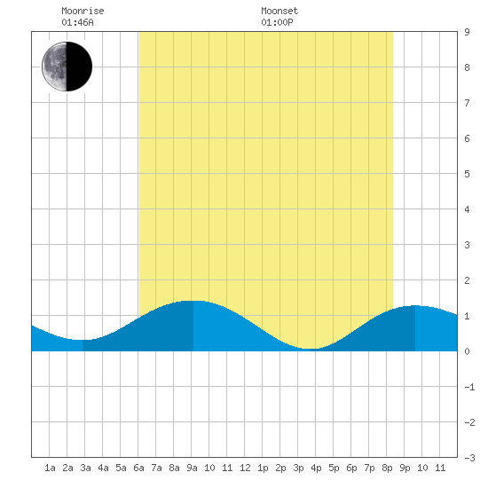 Conway, RR. bridge tide chart for Thursday, May 30, 2024