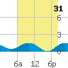 Conway, RR. bridge tide chart for Friday, May 31, 2024