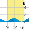 Conway, RR. bridge tide chart for Friday, May 3, 2024