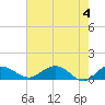 Conway, RR. bridge tide chart for Saturday, May 4, 2024