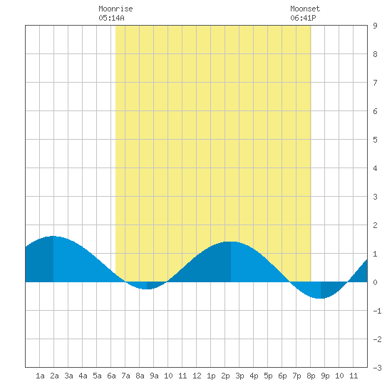 Conway, RR. bridge tide chart for Monday, May 6, 2024