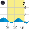 Conway, RR. bridge tide chart for Tuesday, May 7, 2024