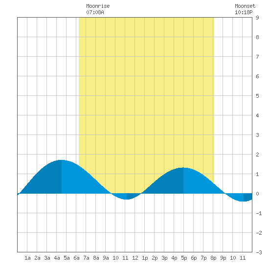 Conway, RR. bridge tide chart for Thursday, May 9, 2024
