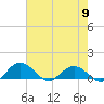 Conway, RR. bridge tide chart for Thursday, May 9, 2024