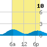 Conway, RR. bridge tide chart for Monday, June 10, 2024