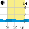 Conway, RR. bridge tide chart for Friday, June 14, 2024