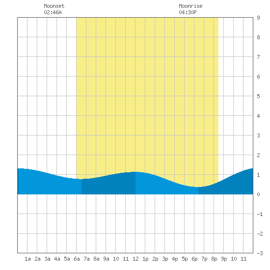 Conway, RR. bridge tide chart for Monday, June 17, 2024