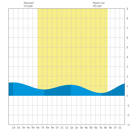 Conway, RR. bridge tide chart for Tuesday, June 18, 2024