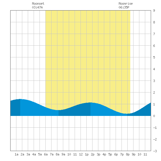 Conway, RR. bridge tide chart for Wednesday, June 19, 2024