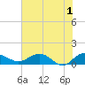 Conway, RR. bridge tide chart for Saturday, June 1, 2024