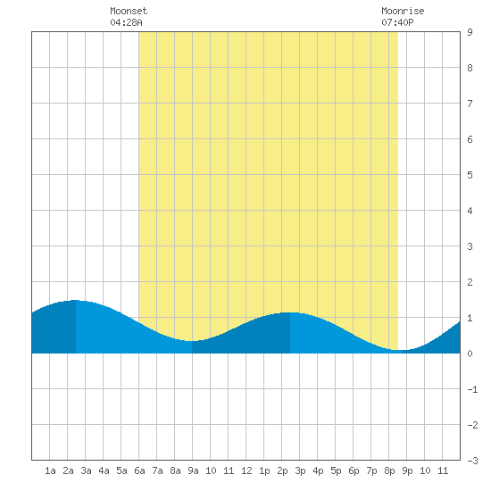 Conway, RR. bridge tide chart for Thursday, June 20, 2024