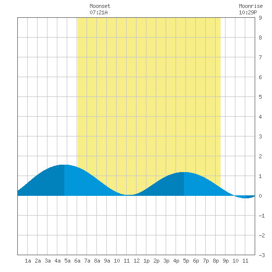 Conway, RR. bridge tide chart for Sunday, June 23, 2024