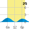 Conway, RR. bridge tide chart for Tuesday, June 25, 2024