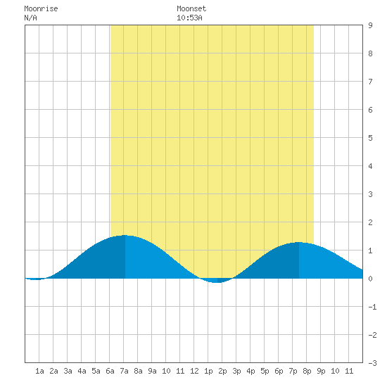 Conway, RR. bridge tide chart for Wednesday, June 26, 2024