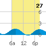 Conway, RR. bridge tide chart for Thursday, June 27, 2024