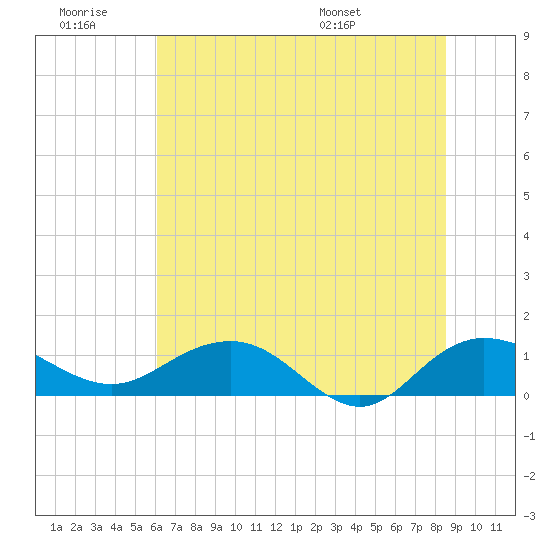 Conway, RR. bridge tide chart for Saturday, June 29, 2024