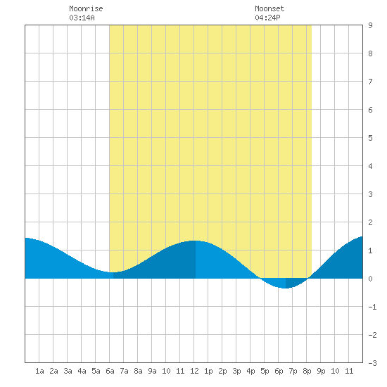 Conway, RR. bridge tide chart for Sunday, June 2, 2024