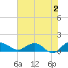 Conway, RR. bridge tide chart for Sunday, June 2, 2024