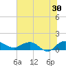 Conway, RR. bridge tide chart for Sunday, June 30, 2024