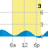 Conway, RR. bridge tide chart for Monday, June 3, 2024