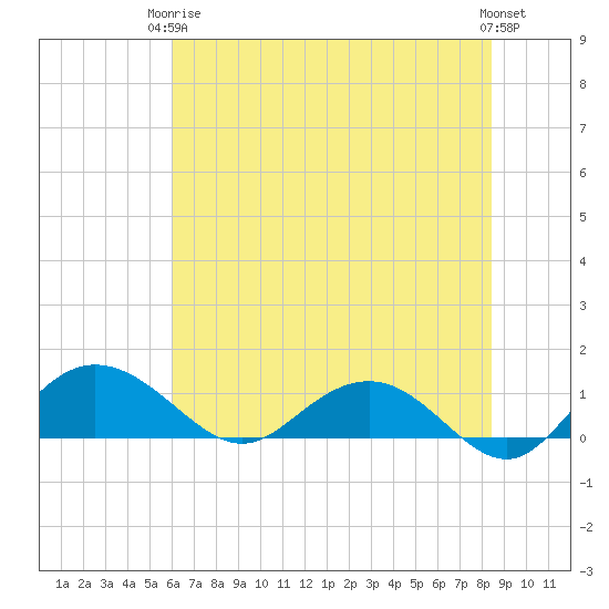 Conway, RR. bridge tide chart for Wednesday, June 5, 2024