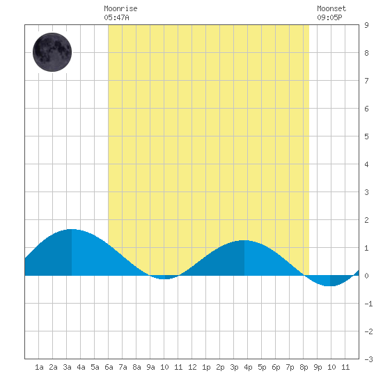 Conway, RR. bridge tide chart for Thursday, June 6, 2024