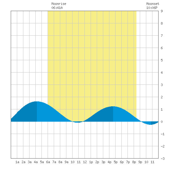 Conway, RR. bridge tide chart for Friday, June 7, 2024