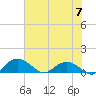 Conway, RR. bridge tide chart for Friday, June 7, 2024