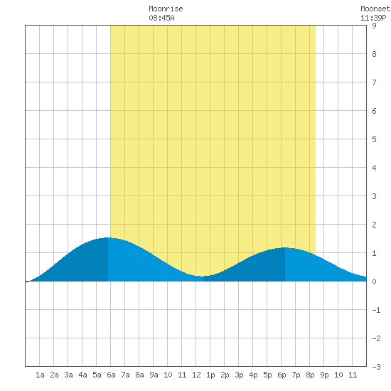 Conway, RR. bridge tide chart for Sunday, June 9, 2024