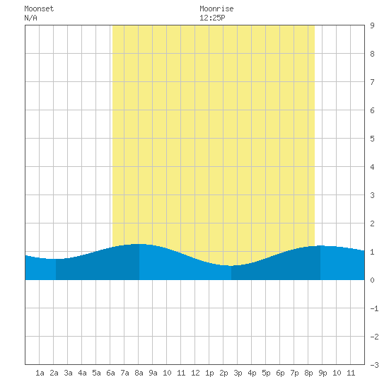 Conway, RR. bridge tide chart for Friday, July 12, 2024
