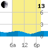 Conway, RR. bridge tide chart for Saturday, July 13, 2024