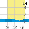 Conway, RR. bridge tide chart for Sunday, July 14, 2024