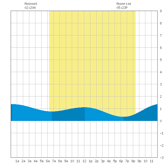 Conway, RR. bridge tide chart for Wednesday, July 17, 2024