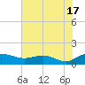 Conway, RR. bridge tide chart for Wednesday, July 17, 2024