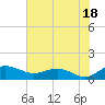 Conway, RR. bridge tide chart for Thursday, July 18, 2024
