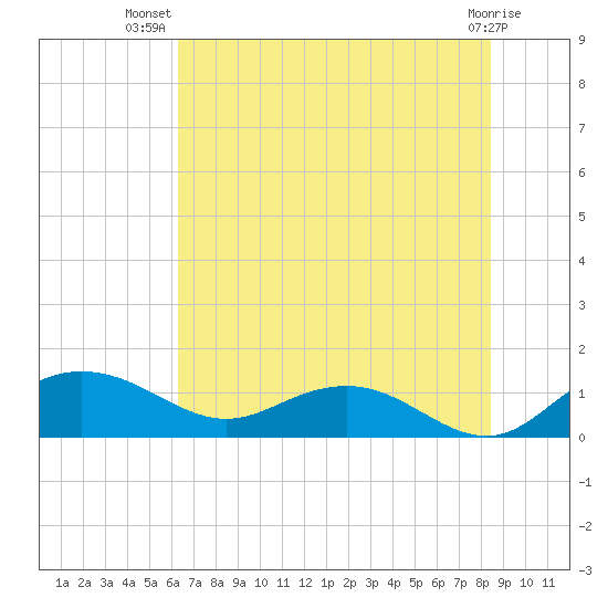 Conway, RR. bridge tide chart for Friday, July 19, 2024