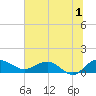 Conway, RR. bridge tide chart for Monday, July 1, 2024