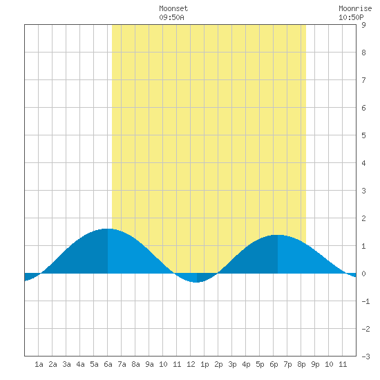 Conway, RR. bridge tide chart for Wednesday, July 24, 2024