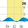 Conway, RR. bridge tide chart for Friday, July 26, 2024