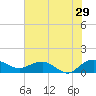 Conway, RR. bridge tide chart for Monday, July 29, 2024