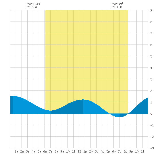 Conway, RR. bridge tide chart for Tuesday, July 2, 2024