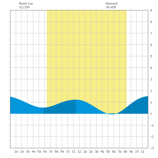 Conway, RR. bridge tide chart for Tuesday, July 30, 2024