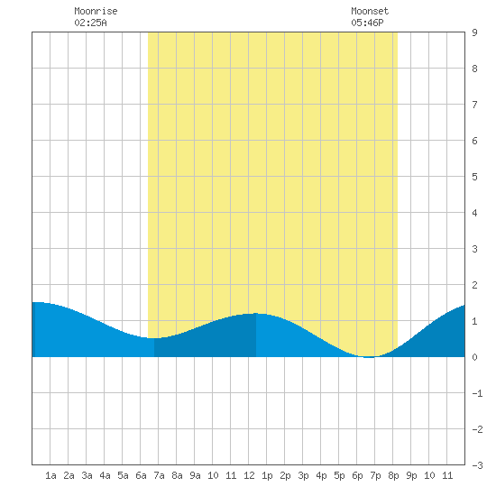 Conway, RR. bridge tide chart for Wednesday, July 31, 2024