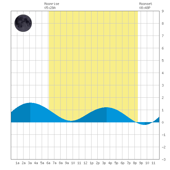 Conway, RR. bridge tide chart for Friday, July 5, 2024
