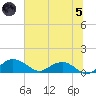 Conway, RR. bridge tide chart for Friday, July 5, 2024