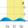 Conway, RR. bridge tide chart for Sunday, July 7, 2024