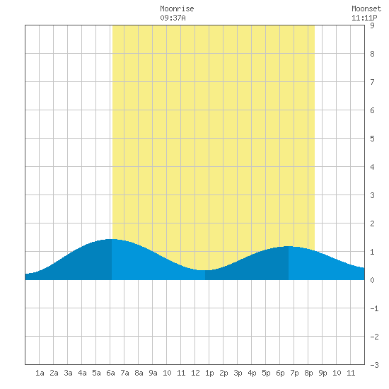 Conway, RR. bridge tide chart for Tuesday, July 9, 2024