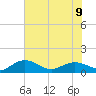 Conway, RR. bridge tide chart for Tuesday, July 9, 2024