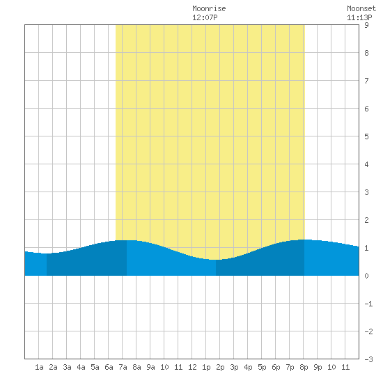 Conway, RR. bridge tide chart for Saturday, August 10, 2024