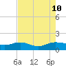 Conway, RR. bridge tide chart for Saturday, August 10, 2024